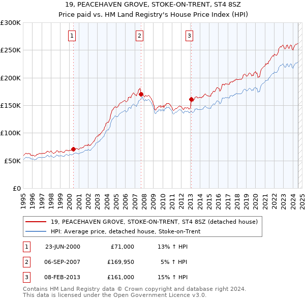 19, PEACEHAVEN GROVE, STOKE-ON-TRENT, ST4 8SZ: Price paid vs HM Land Registry's House Price Index