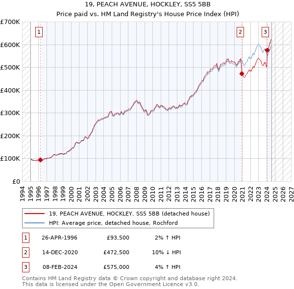 19, PEACH AVENUE, HOCKLEY, SS5 5BB: Price paid vs HM Land Registry's House Price Index