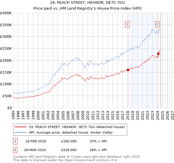 19, PEACH STREET, HEANOR, DE75 7GU: Price paid vs HM Land Registry's House Price Index