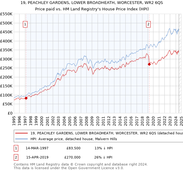 19, PEACHLEY GARDENS, LOWER BROADHEATH, WORCESTER, WR2 6QS: Price paid vs HM Land Registry's House Price Index