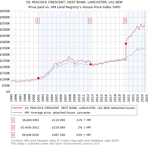 19, PEACOCK CRESCENT, HEST BANK, LANCASTER, LA2 6EW: Price paid vs HM Land Registry's House Price Index