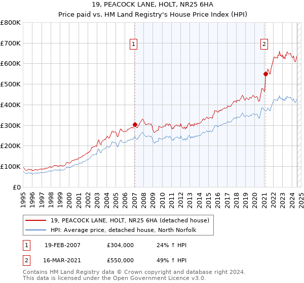 19, PEACOCK LANE, HOLT, NR25 6HA: Price paid vs HM Land Registry's House Price Index