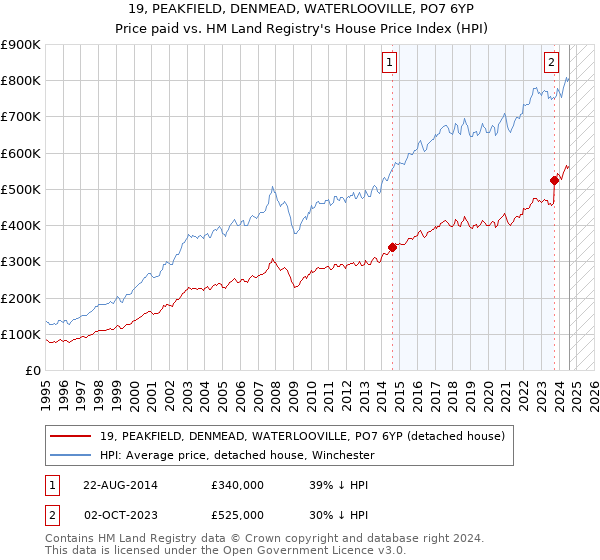 19, PEAKFIELD, DENMEAD, WATERLOOVILLE, PO7 6YP: Price paid vs HM Land Registry's House Price Index