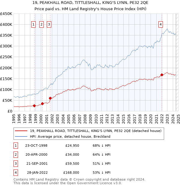 19, PEAKHALL ROAD, TITTLESHALL, KING'S LYNN, PE32 2QE: Price paid vs HM Land Registry's House Price Index