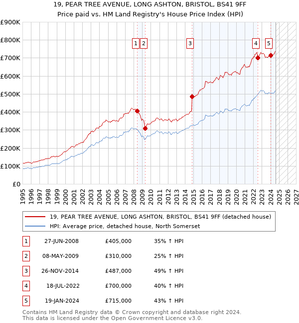 19, PEAR TREE AVENUE, LONG ASHTON, BRISTOL, BS41 9FF: Price paid vs HM Land Registry's House Price Index