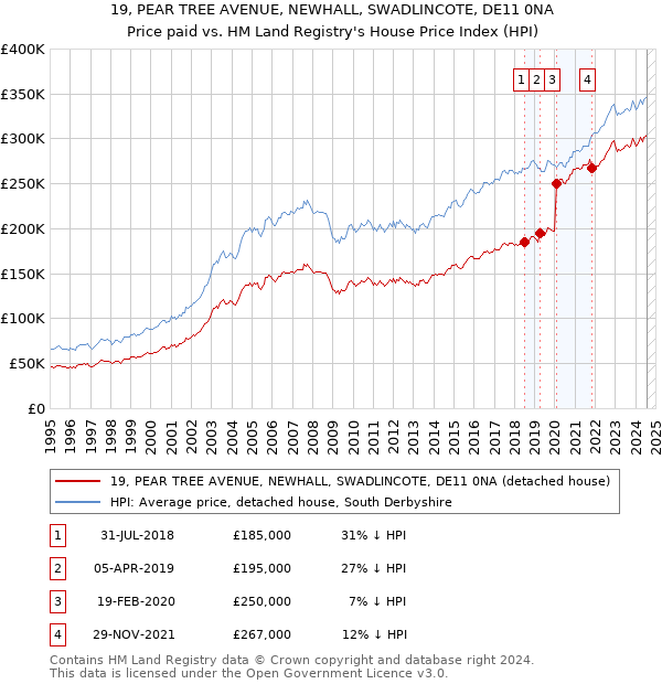 19, PEAR TREE AVENUE, NEWHALL, SWADLINCOTE, DE11 0NA: Price paid vs HM Land Registry's House Price Index