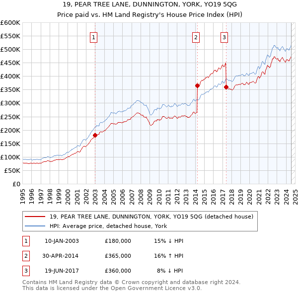 19, PEAR TREE LANE, DUNNINGTON, YORK, YO19 5QG: Price paid vs HM Land Registry's House Price Index