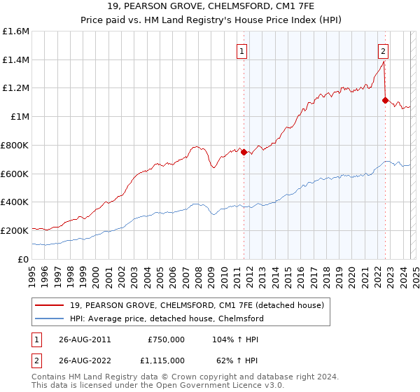 19, PEARSON GROVE, CHELMSFORD, CM1 7FE: Price paid vs HM Land Registry's House Price Index