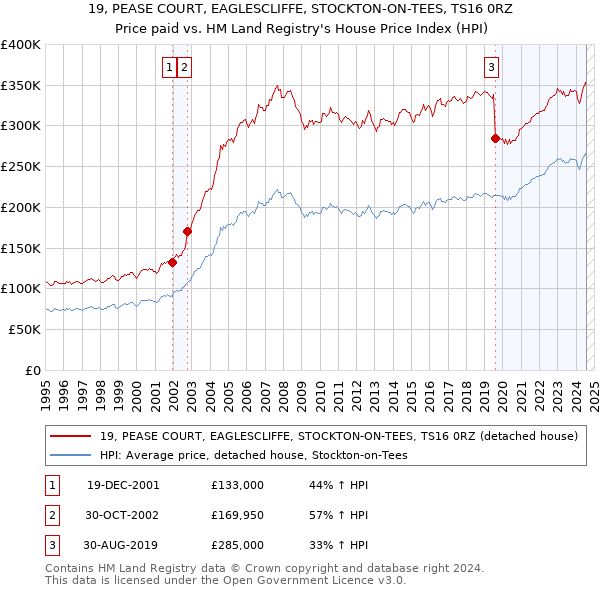 19, PEASE COURT, EAGLESCLIFFE, STOCKTON-ON-TEES, TS16 0RZ: Price paid vs HM Land Registry's House Price Index