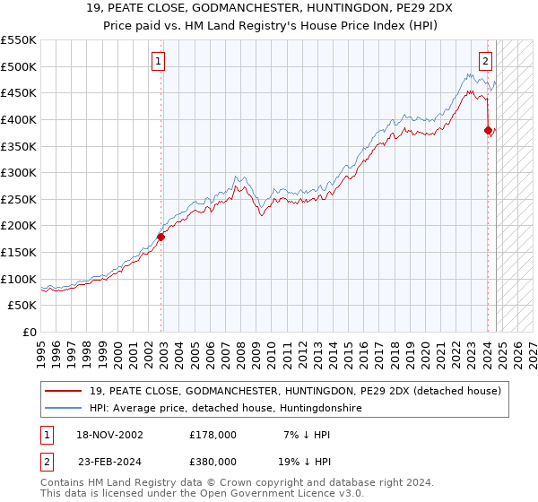 19, PEATE CLOSE, GODMANCHESTER, HUNTINGDON, PE29 2DX: Price paid vs HM Land Registry's House Price Index