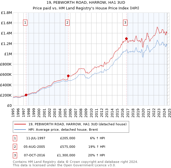 19, PEBWORTH ROAD, HARROW, HA1 3UD: Price paid vs HM Land Registry's House Price Index