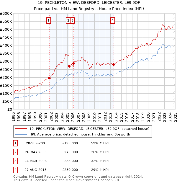 19, PECKLETON VIEW, DESFORD, LEICESTER, LE9 9QF: Price paid vs HM Land Registry's House Price Index