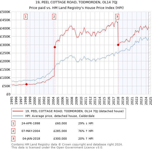 19, PEEL COTTAGE ROAD, TODMORDEN, OL14 7QJ: Price paid vs HM Land Registry's House Price Index