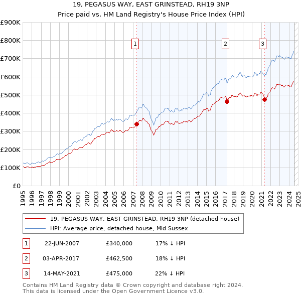 19, PEGASUS WAY, EAST GRINSTEAD, RH19 3NP: Price paid vs HM Land Registry's House Price Index