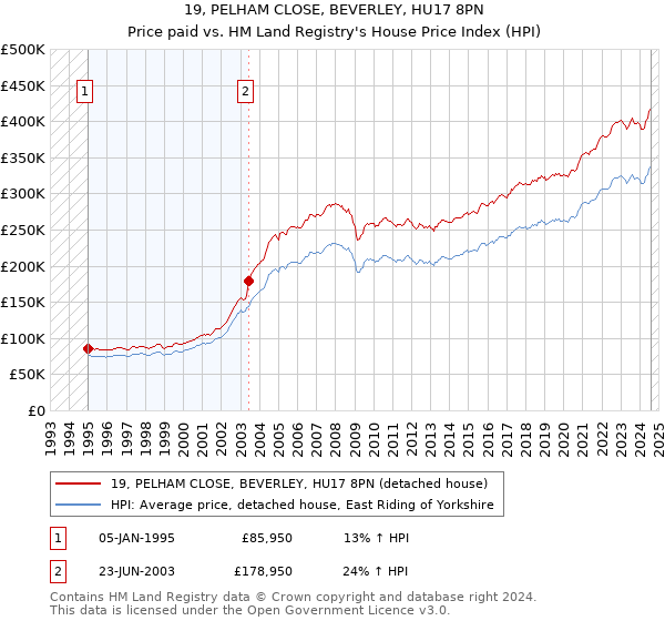 19, PELHAM CLOSE, BEVERLEY, HU17 8PN: Price paid vs HM Land Registry's House Price Index