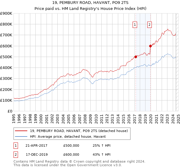 19, PEMBURY ROAD, HAVANT, PO9 2TS: Price paid vs HM Land Registry's House Price Index