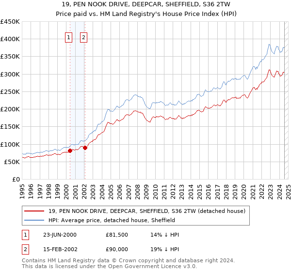 19, PEN NOOK DRIVE, DEEPCAR, SHEFFIELD, S36 2TW: Price paid vs HM Land Registry's House Price Index