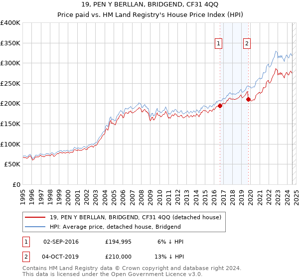 19, PEN Y BERLLAN, BRIDGEND, CF31 4QQ: Price paid vs HM Land Registry's House Price Index