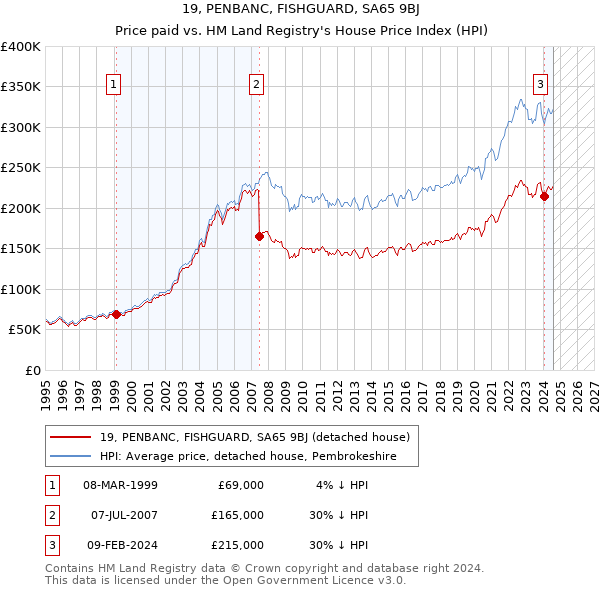 19, PENBANC, FISHGUARD, SA65 9BJ: Price paid vs HM Land Registry's House Price Index