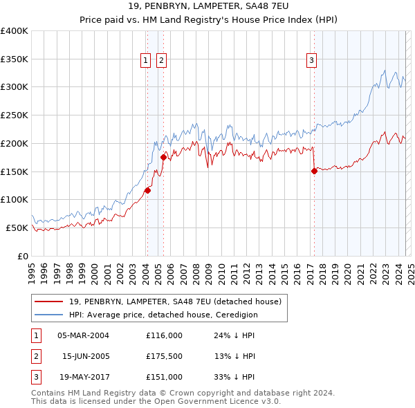 19, PENBRYN, LAMPETER, SA48 7EU: Price paid vs HM Land Registry's House Price Index