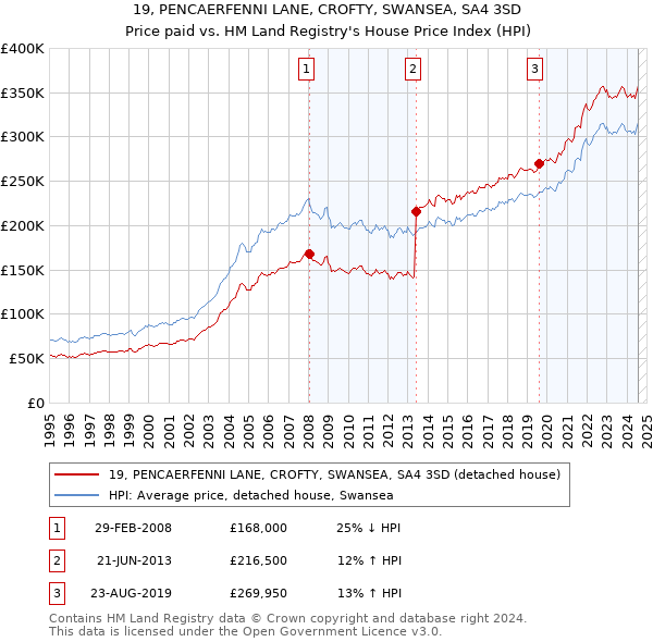 19, PENCAERFENNI LANE, CROFTY, SWANSEA, SA4 3SD: Price paid vs HM Land Registry's House Price Index