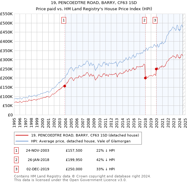 19, PENCOEDTRE ROAD, BARRY, CF63 1SD: Price paid vs HM Land Registry's House Price Index