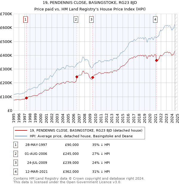 19, PENDENNIS CLOSE, BASINGSTOKE, RG23 8JD: Price paid vs HM Land Registry's House Price Index