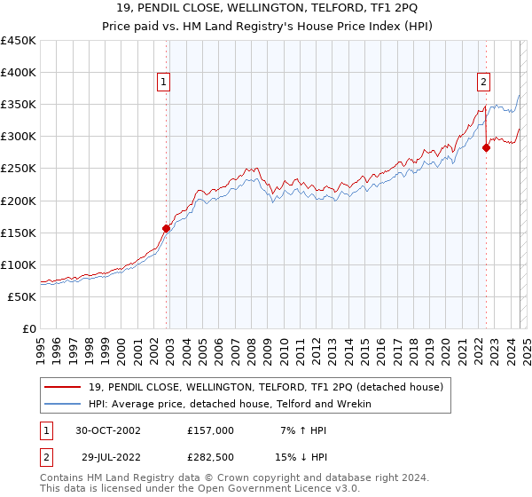 19, PENDIL CLOSE, WELLINGTON, TELFORD, TF1 2PQ: Price paid vs HM Land Registry's House Price Index