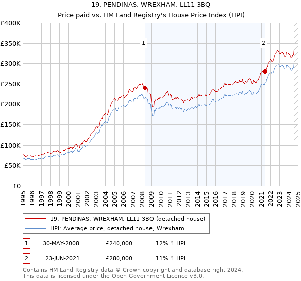 19, PENDINAS, WREXHAM, LL11 3BQ: Price paid vs HM Land Registry's House Price Index