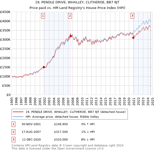 19, PENDLE DRIVE, WHALLEY, CLITHEROE, BB7 9JT: Price paid vs HM Land Registry's House Price Index