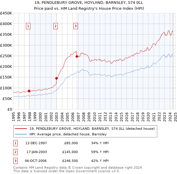 19, PENDLEBURY GROVE, HOYLAND, BARNSLEY, S74 0LL: Price paid vs HM Land Registry's House Price Index