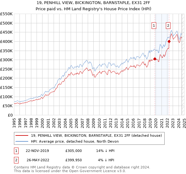 19, PENHILL VIEW, BICKINGTON, BARNSTAPLE, EX31 2FF: Price paid vs HM Land Registry's House Price Index