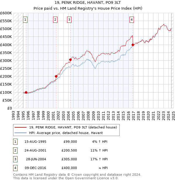 19, PENK RIDGE, HAVANT, PO9 3LT: Price paid vs HM Land Registry's House Price Index