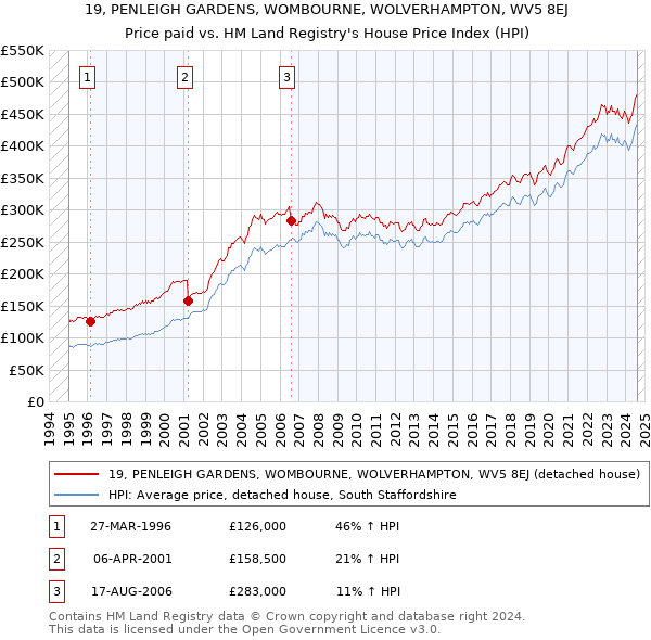 19, PENLEIGH GARDENS, WOMBOURNE, WOLVERHAMPTON, WV5 8EJ: Price paid vs HM Land Registry's House Price Index