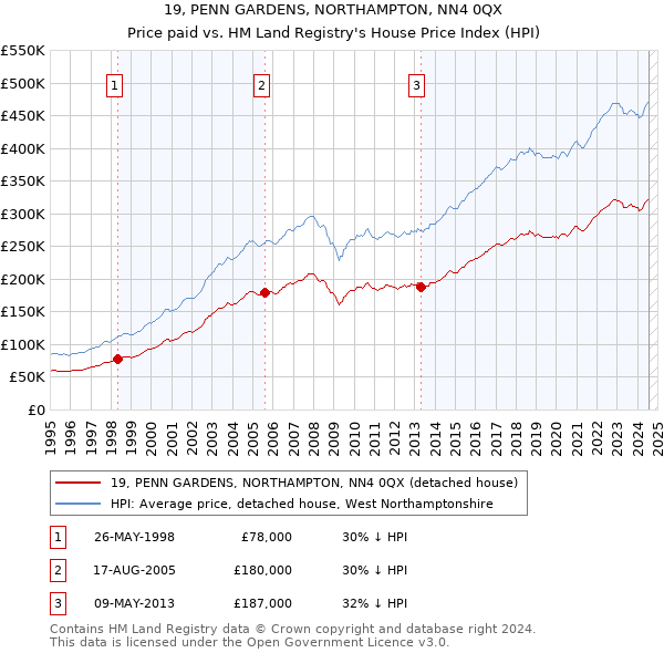 19, PENN GARDENS, NORTHAMPTON, NN4 0QX: Price paid vs HM Land Registry's House Price Index