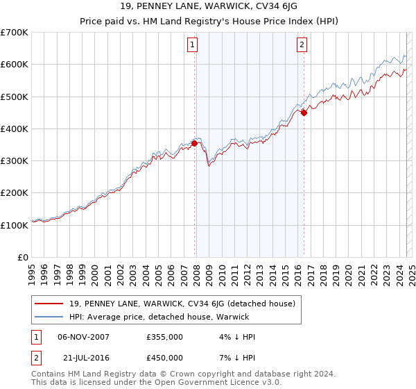 19, PENNEY LANE, WARWICK, CV34 6JG: Price paid vs HM Land Registry's House Price Index