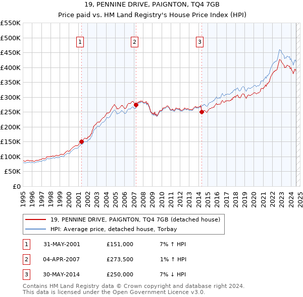 19, PENNINE DRIVE, PAIGNTON, TQ4 7GB: Price paid vs HM Land Registry's House Price Index