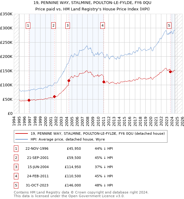 19, PENNINE WAY, STALMINE, POULTON-LE-FYLDE, FY6 0QU: Price paid vs HM Land Registry's House Price Index