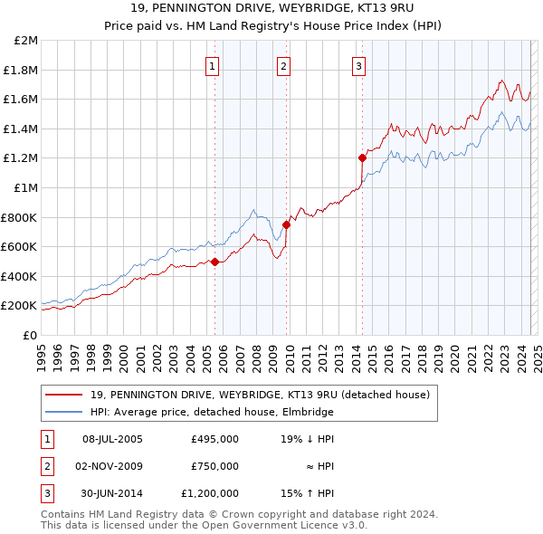 19, PENNINGTON DRIVE, WEYBRIDGE, KT13 9RU: Price paid vs HM Land Registry's House Price Index