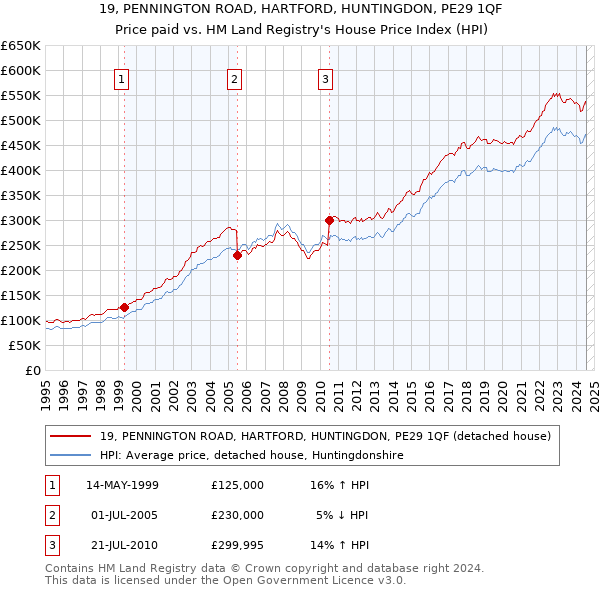 19, PENNINGTON ROAD, HARTFORD, HUNTINGDON, PE29 1QF: Price paid vs HM Land Registry's House Price Index