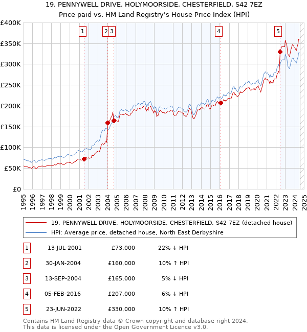 19, PENNYWELL DRIVE, HOLYMOORSIDE, CHESTERFIELD, S42 7EZ: Price paid vs HM Land Registry's House Price Index