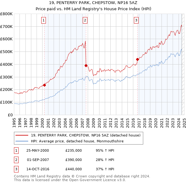 19, PENTERRY PARK, CHEPSTOW, NP16 5AZ: Price paid vs HM Land Registry's House Price Index