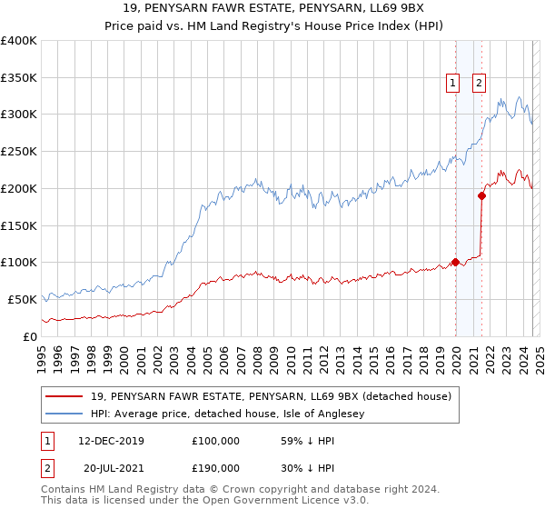 19, PENYSARN FAWR ESTATE, PENYSARN, LL69 9BX: Price paid vs HM Land Registry's House Price Index