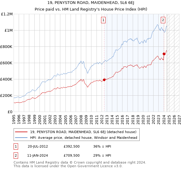 19, PENYSTON ROAD, MAIDENHEAD, SL6 6EJ: Price paid vs HM Land Registry's House Price Index