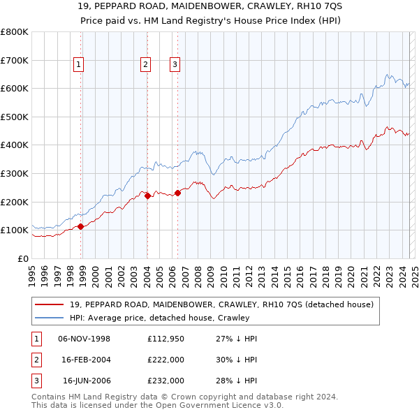 19, PEPPARD ROAD, MAIDENBOWER, CRAWLEY, RH10 7QS: Price paid vs HM Land Registry's House Price Index