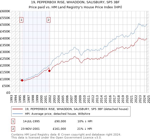 19, PEPPERBOX RISE, WHADDON, SALISBURY, SP5 3BF: Price paid vs HM Land Registry's House Price Index