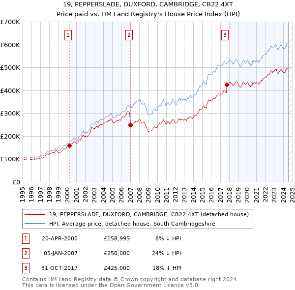 19, PEPPERSLADE, DUXFORD, CAMBRIDGE, CB22 4XT: Price paid vs HM Land Registry's House Price Index