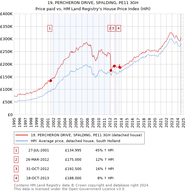 19, PERCHERON DRIVE, SPALDING, PE11 3GH: Price paid vs HM Land Registry's House Price Index