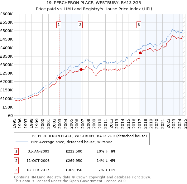 19, PERCHERON PLACE, WESTBURY, BA13 2GR: Price paid vs HM Land Registry's House Price Index