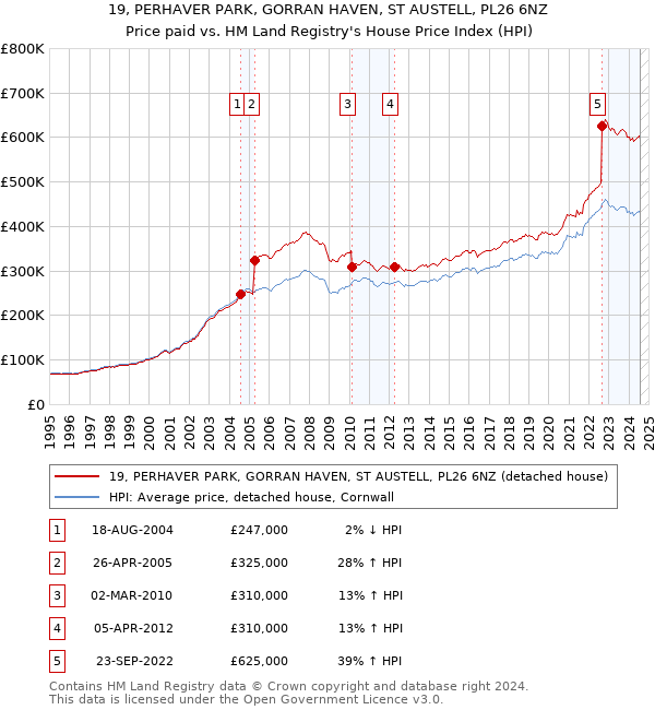 19, PERHAVER PARK, GORRAN HAVEN, ST AUSTELL, PL26 6NZ: Price paid vs HM Land Registry's House Price Index